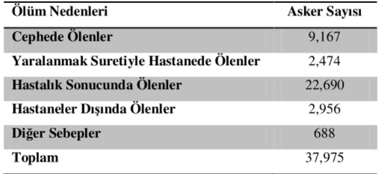 Tablo 3: Kurtuluş Savaşı’nda Ölümler 121