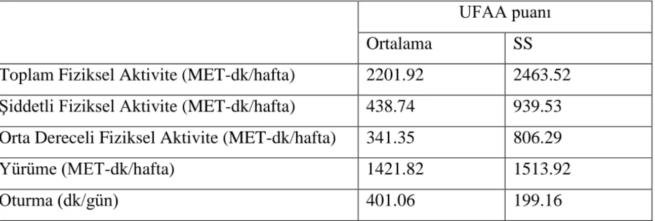 Tablo 1. Araştırma kapsamına girenlerin fiziksel aktivite ve oturma süresi dağılımı                                                                                                UFAA puanı 