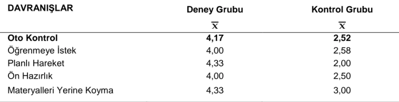 Tablo 2.  Deney  ve  Kontrol  Gruplarının  Otokontrol  Davranışlara  İlişkin  Aritmetik  Ortalama Sonuçları 