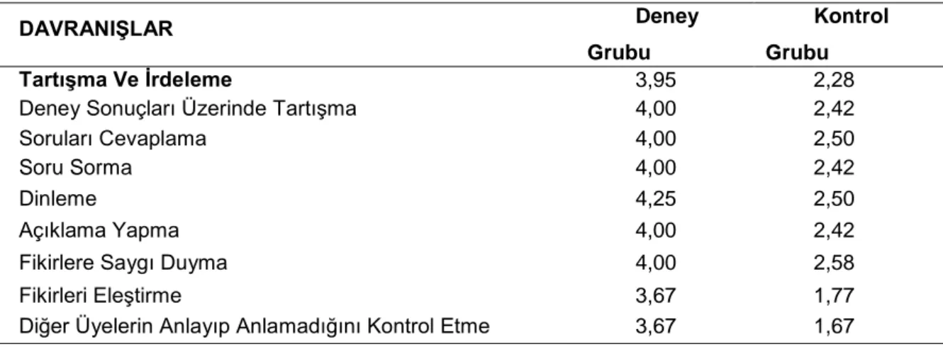 Tablo 6.  Deney  ve  Kontrol  Gruplarının  Tartışma  ve  İrdeleme  Davranışına  İlişkin  Aritmetik Ortalama Sonuçları 