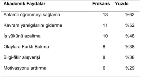 Tablo 11.  Akademik Faydalara İlişkin Frekans ve Yüzde Sonuçları 