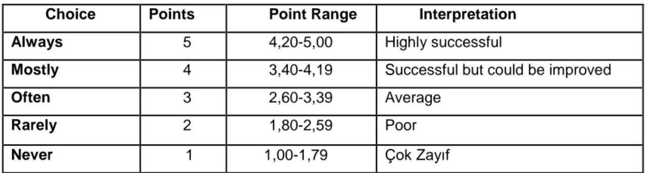 Table 1. Scale Selections and Point Ranges 