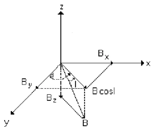 Figure 1. The geometry of Earth’s magnetic field (for northern hemisphere) [1,3]. d 