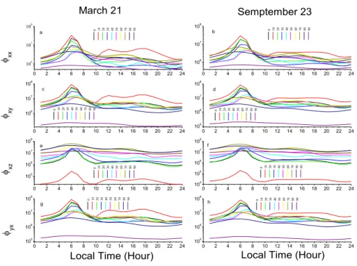 Figure 2. Local time variations in electron flux coefficients depending on the latitude