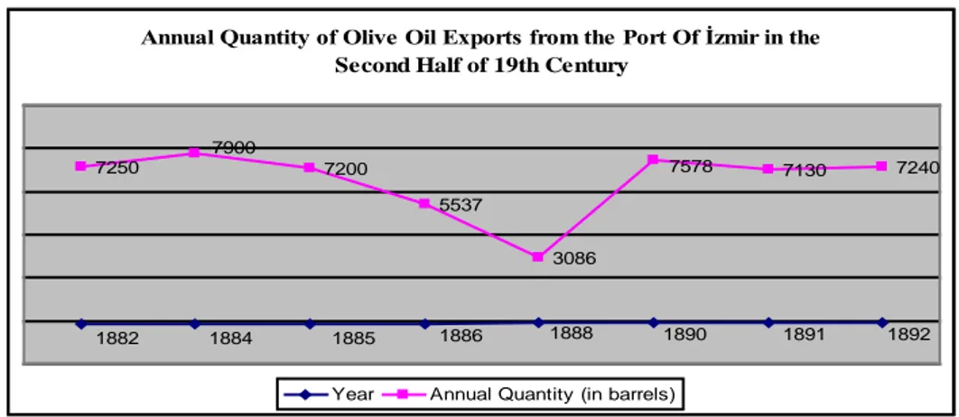 Table 5. Annual Quantity of Olive Oil Export From the Port of İzmir 1882- 1992 