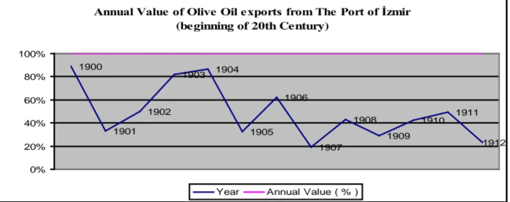 Table 6. Annual Value of Olive Oil Export From The Port of İzmir (1900- 1912) 