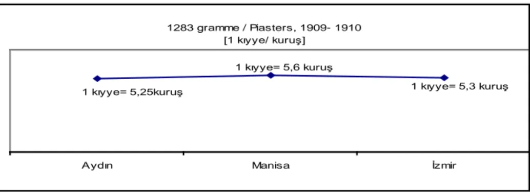 Table 7. Olive Oil Price In İzmir And Its Environment (1909- 1910) 