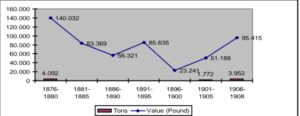 Table 1. Annual Average Quantity and Value of Olive Oil Export From İzmir, 1876-  1908  4.092 1.772 3.952140.03283.36956.32185.63523.24151.188 95.415 020.00040.00060.00080.000100.000120.000140.000160.000  1876-1880 1881-1885 1886-1890 1891-1895 1896-1900 1