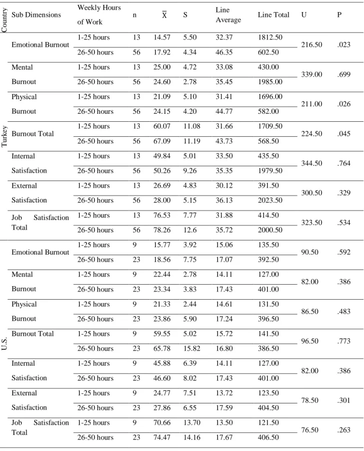 Table 3: Results of the Mann-Whitney U test on Job Satisfaction and Burnout Levels According to Weekly  Work Hours 