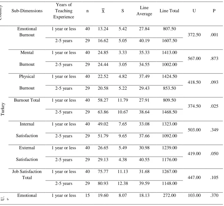 Table 4: Results of the Mann-Whitney U Test on Job Satisfaction and Burnout Levels According to Years of  Teaching Experience  Country Sub-Dimensions  Years of  Teaching  Experience  n     S  Line 