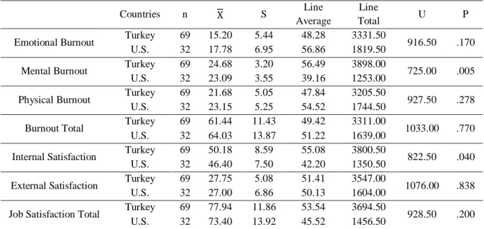 Table 1 1 : Results of the Mann-Whitney U Test on Job Satisfaction and Burnout Levels among Preschool  Teachers in the U.S