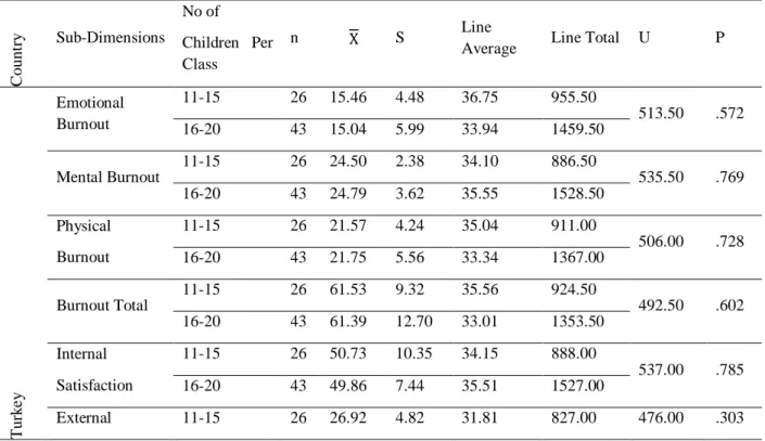 Table 2: Results of the Mann-Whitney U Test on Job Satisfaction and Burnout Levels According to Number of  Children Taught Per Classroom 