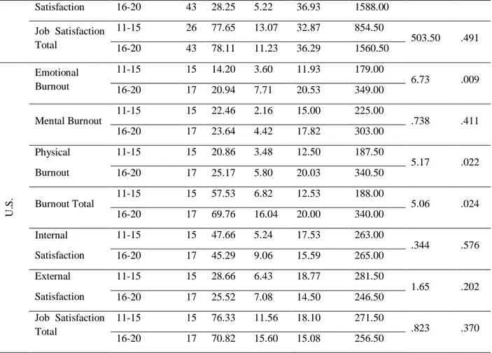 Table 2 indicates that no significant difference has been identified in job satisfaction and burnout levels  among  preschool  teachers  working  in  Turkey  when  reviewed  by  the  number  of  children  taught  per  class,  whereas  a  significant  diffe