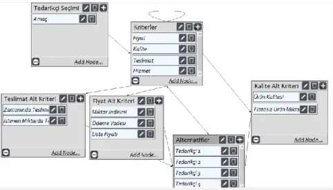 Şekil 2. Tedarikçi Seçiminde Analitik Ağ Modeli Yapısı 