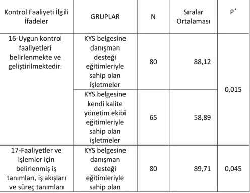 Tablo  6.  Kalite  Yönetim  Sistemi  Belgesine  Danışman  Desteği  Eğitimleri  ve  Kendi Kalite Yönetim Ekibi Eğitimleri Yoluyla Sahip Olan İşletmelerin Kontrol  Faaliyetleriyle İlgili Mann Whitney U Testi Sonuçları 