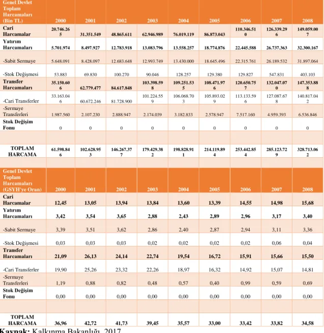 Tablo 4 : 2000-2008 Yılları Genel Devlet Toplam Harcamaları ve GSYH’ye Oranı