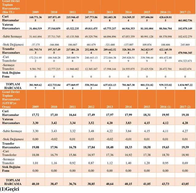 Tablo 5 : 2009-2017 Yılları Genel Devlet Toplam Harcamaları ve GSYH’ye Oranı