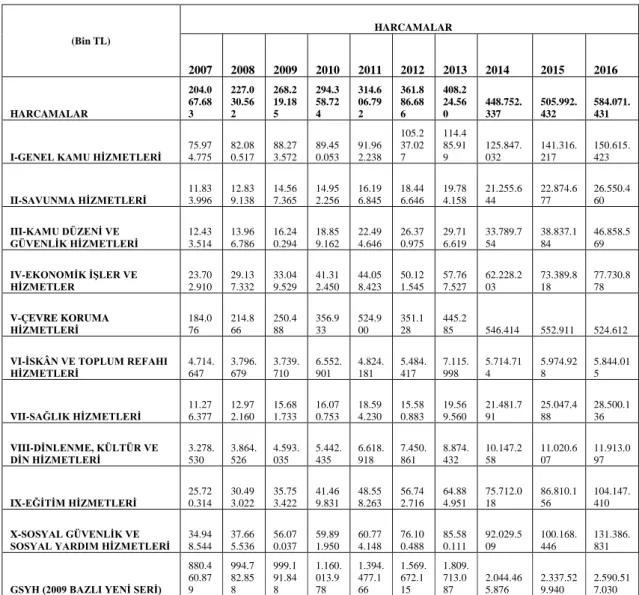 Tablo  7  :  2007-2016  Yılları  Fonksiyonel  Sınıflandırmaya  Göre  Merkezi  Yönetim  Bütçe  Harcamaları  (Bin TL)  HARCAMALAR 2007  2008  2009  2010  2011  2012  2013  2014  2015  2016  HARCAMALAR  204.067.683  227.030.562  268.219.185  294.358.724  314.