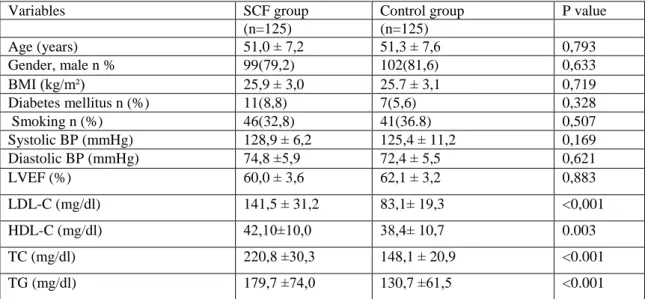 Table 1. The demographic, laboratory and echocardiographic  findings of groups   