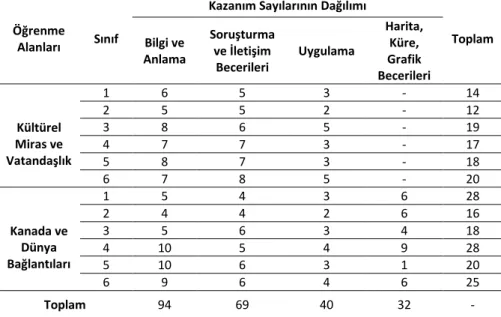 Tablo 3. Ontario Sosyal Bilgiler Öğretim Programında Yer Alan Kazanım Sayılarının  Sınıf Düzeylerine Göre Dağılımı (Ontario MOE, 2004: 21-77) 