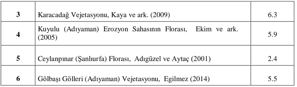 Tablo  5.    Araştırma  alanına  yakın  bölgelerde  yapılan  floristik  araştırmalardaki  taksonların  fitocoğrafik bölgelere dağılımları 