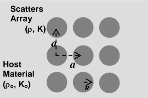 Figure 1. Square lattice sonic crystal structure and related parameters. 