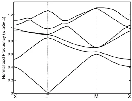 Figure 3. Band structure of squared lattice sonic crystal for different scattering material listed  at Table 1