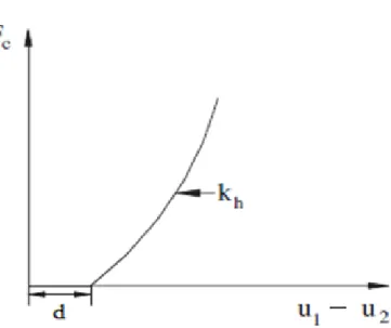 Şekil 2. Lineer olmayan elastik yay modelinde çarpışma kuvveti ile yer değiştirme arasındaki ilişki [9] 