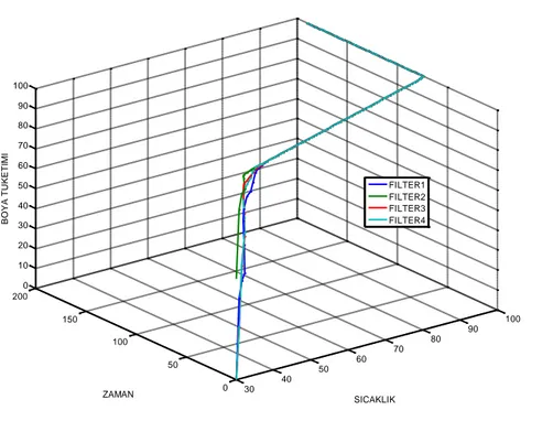 Şekil 6. Katyonize pamuğun pH=4’te direkt boya çekim grafiği. 