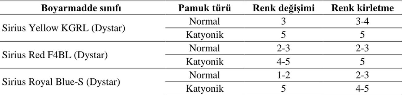 Çizelge 6. Direkt boyalarla boyanmış normal ve katyonik pamuğun yıkama haslık özellikleri