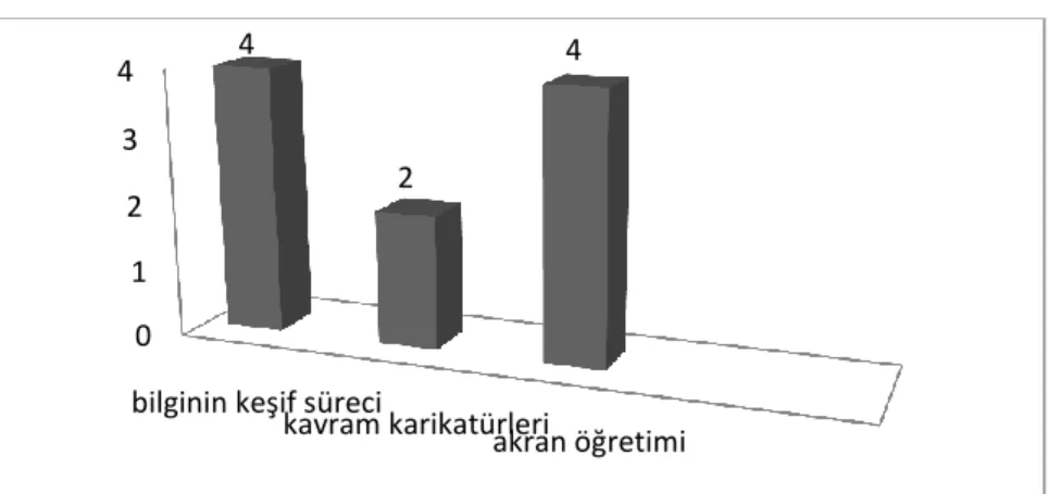 Şekil 3. Öğrencilerin Argümantasyon Süreci İle İlgili Değerlendirmelerinin  Temalara Göre Dağılımı  