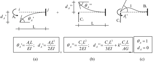 Figure 1. Consideration of the shear effect [7]. 