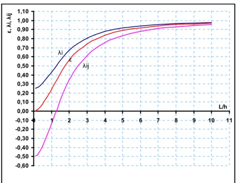 Figure 2. λ i , λ j  and ε values as a function of the L/h ratio for μ=0.3 and k'=1.2[7 