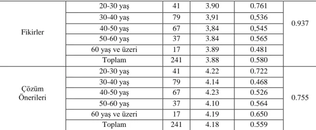 Tablo  5‟te  araĢtırmaya  katılan  Gaziantep  ve  Adıyaman  illerinde  mesleki  faaliyette  bulunan  meslek  mensuplarının  yaĢlarına  göre  kayıt  dıĢı  ekonomi  alt  boyutları  tek  yönlü  varyans  (One-Way  Anova)  analizine  tabi  tutulmuĢtur