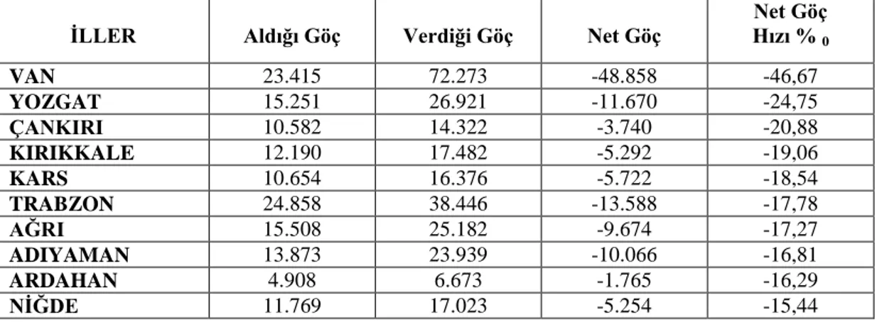 Tablo 4: Türkiye’de Net Göç Hızına Göre En Çok Göç Veren İller (2010 - 2011) 