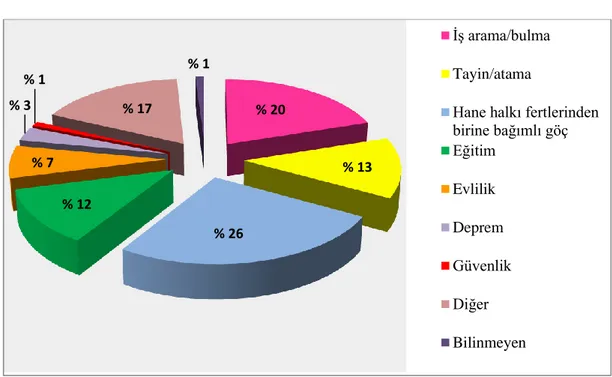 Şekil 1: Türkiye’de Nedenlerine Göre Göç Eden Nüfus (2000) 