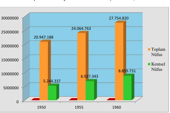 Şekil 3: Türkiye’de Kentsel Nüfus (1950-1960) 