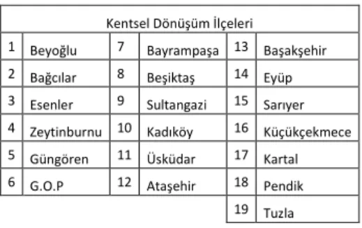 Şekil 1.  İstanbul’da kentsel dönüşüm süreci içinde olan ilçeler* 