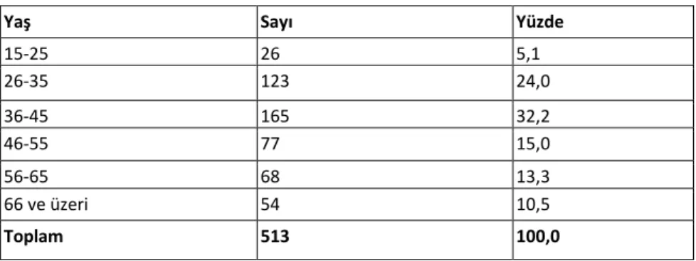 Tablo 4. Yaş Grubu Dağılımı  