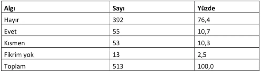 Tablo 14. Yapılan Yardımların Tembel Birey Yetiştirme Algısı  