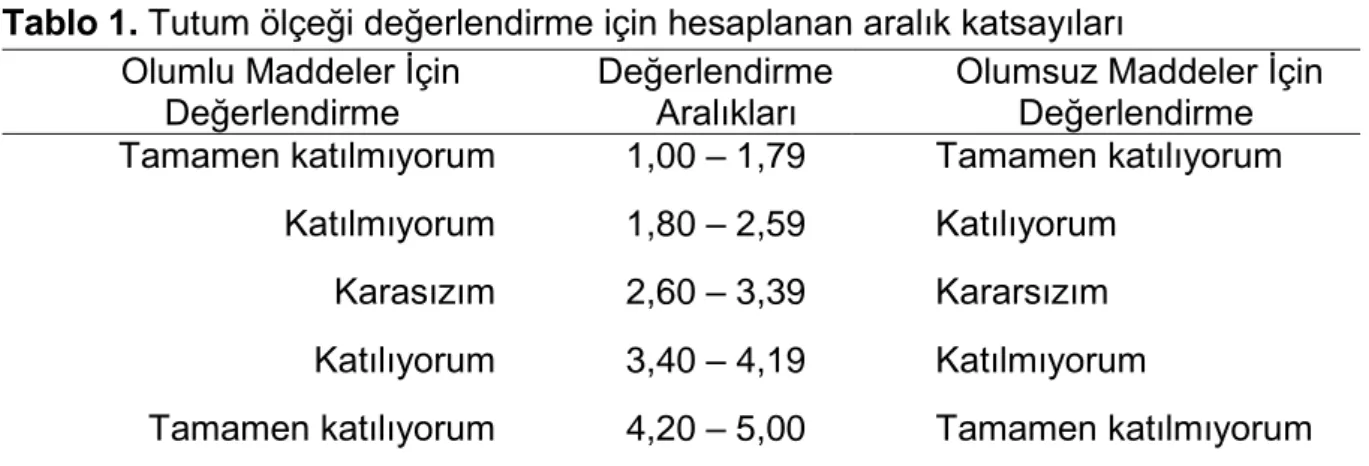 Tablo 1. Tutum ölçeği değerlendirme için hesaplanan aralık katsayıları  Olumlu Maddeler İçin  