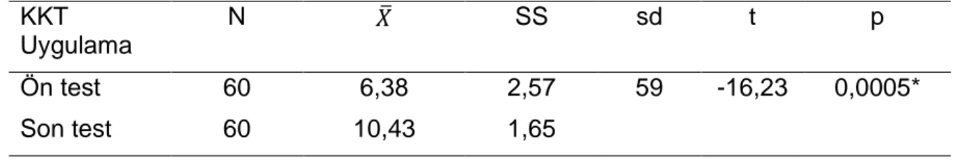 Tablo 3. Başarı testine yönelik ilişkili örneklem t-test analizi sonucu  KKT  Uygulama  N  