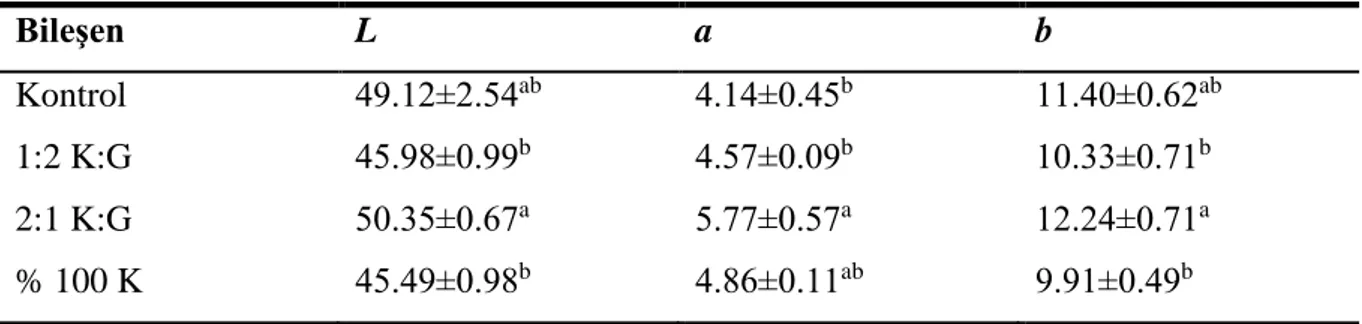 Çizelge 1. Keten tohumu ununun kızartılmamış köftelerdeki renk değerleri üzerine etkisi 