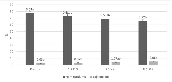 Şekil 1. Keten tohumu ununun kızarmış köftelerdeki nem tutma ve yağ emilim değerleri üzerine  etkisi 