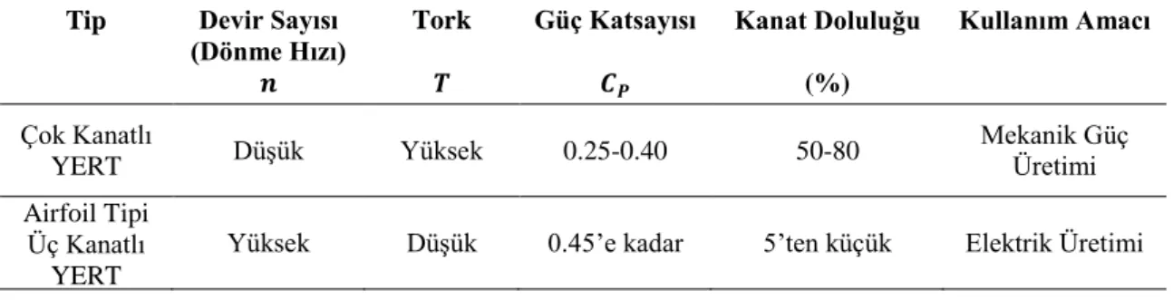 Çizelge 2. Yatay Eksenli Rüzgâr Türbini (YERT) rotor tiplerinin karşılaştırılması [19]