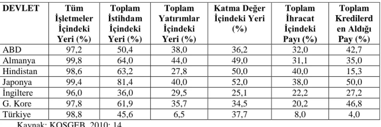 Tablo 2: KOBİ’lerin Ülke Ekonomisindeki Yeri 
