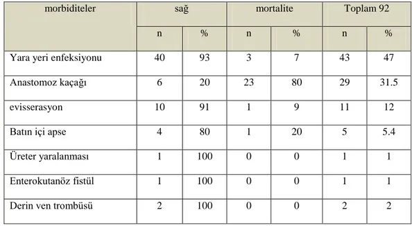 Tablo 2: Hastaların postoperatif morbiditelerine göre mortalite oranları 