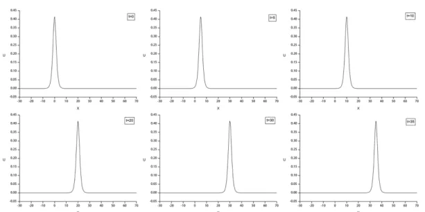 Figure 1. Behaviour of numerical solutions at various times for Δ
