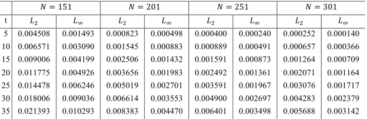 Table 4. The values of 