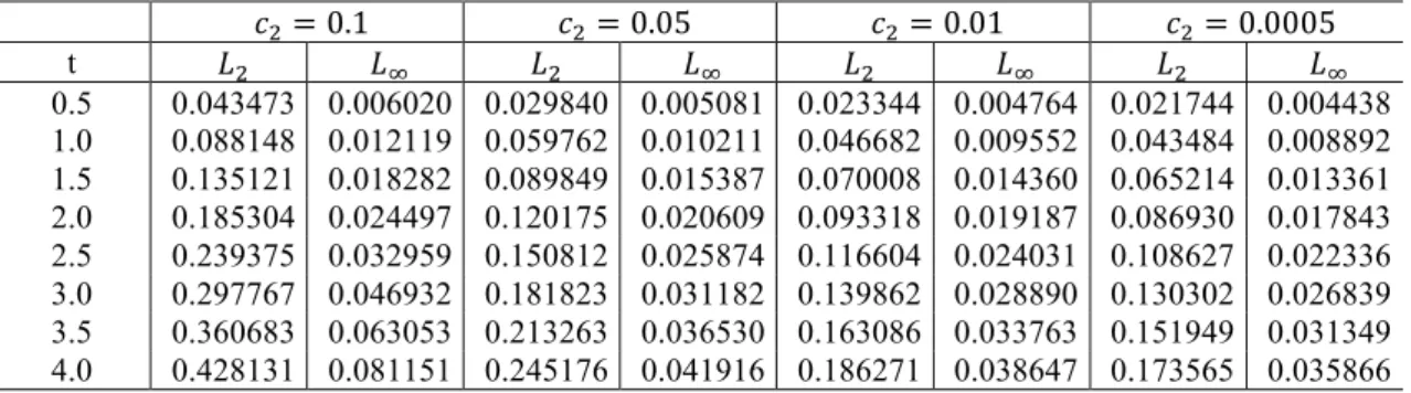 Table 5. A comparison of 